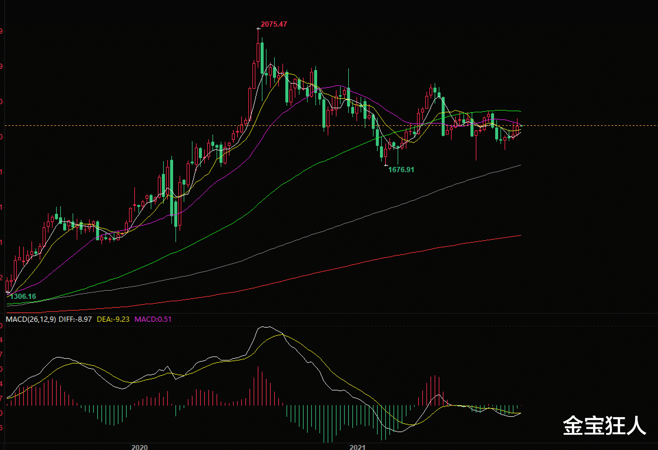 金宝：10.25金价冲高回落不改多头本色，本周先空后多