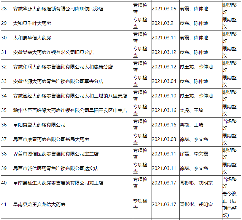 新安江淮 通报！这些药房、医院，限期整改！