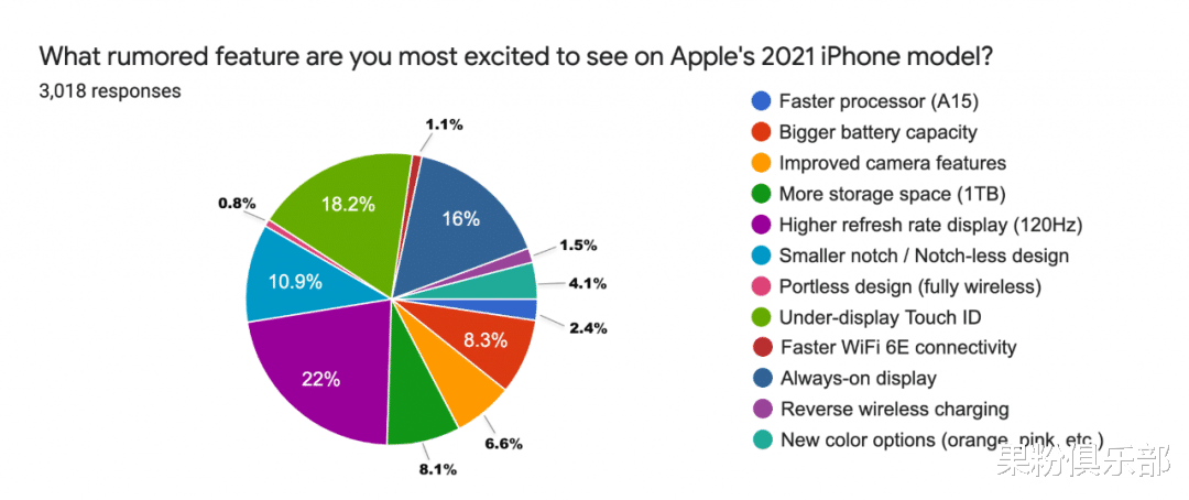 iphone13|44% 苹果用户打算购买 iPhone 13