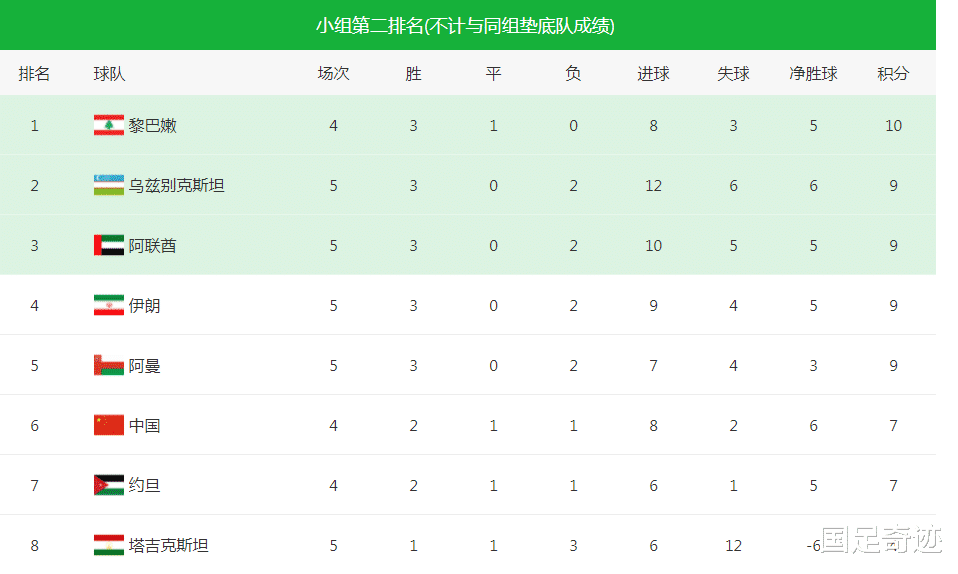国足|李铁再收“大礼”！亚洲4豪强齐发力助国足：再拿3分国足或晋级