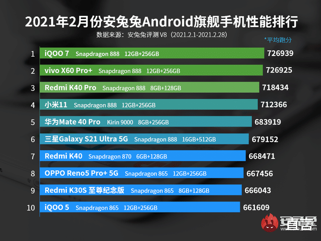 高通骁龙|2月安卓手机性能榜 同是骁龙888为啥有的还不如麒麟9000