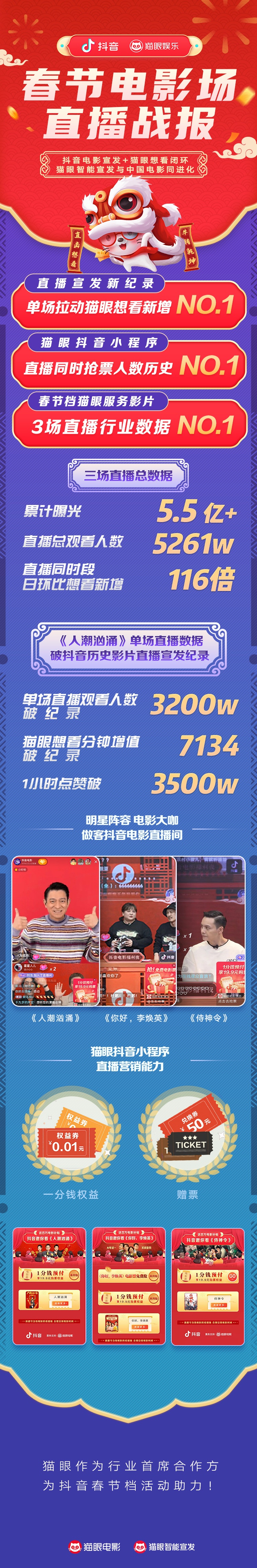 资讯热点信息 春节档总票房情人节破50亿，唐探3领跑票房，李焕英上演反转