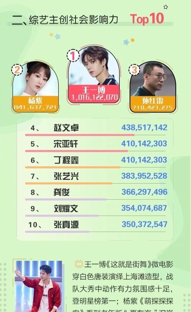 王一博|王一博所在即热度,街舞开播圈粉迅速,话题度断层式霸榜!