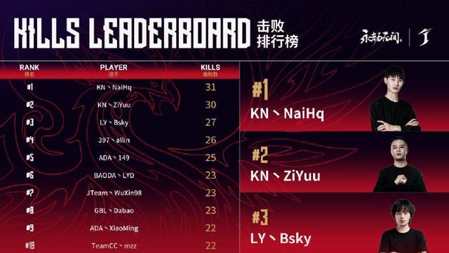 虎牙|永劫无间世界赛击败榜更新！两人豪取61杀破纪录，虎牙KN太生猛