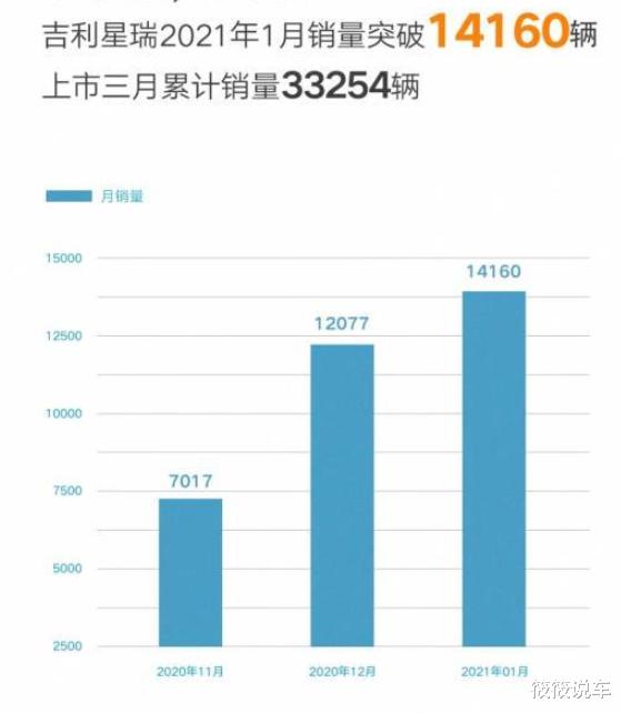 李書福又成功瞭，豪車1月銷量破1.4W，比奔馳A級尺寸還大，11.37W-圖2