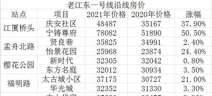 宁波|一年房价暴涨50%！宁波这条地铁沿线的二手房冠盖全宁波！