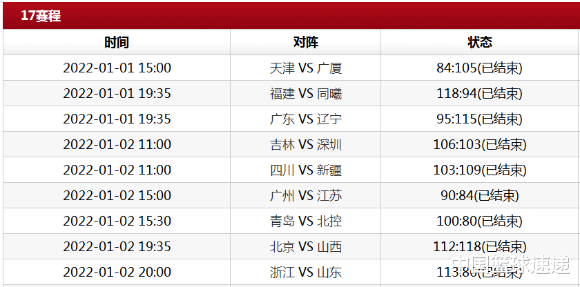 浙江男篮|CBA积分榜，浙江第二山西第五，北京首钢掉出八强，广东四战三败