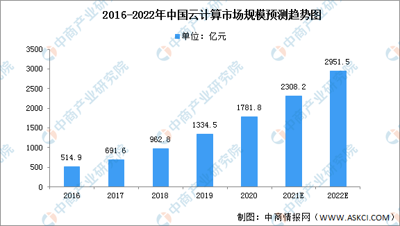 AirPods|2022年中国云计算市场现状及竞争格局预测分析(图)