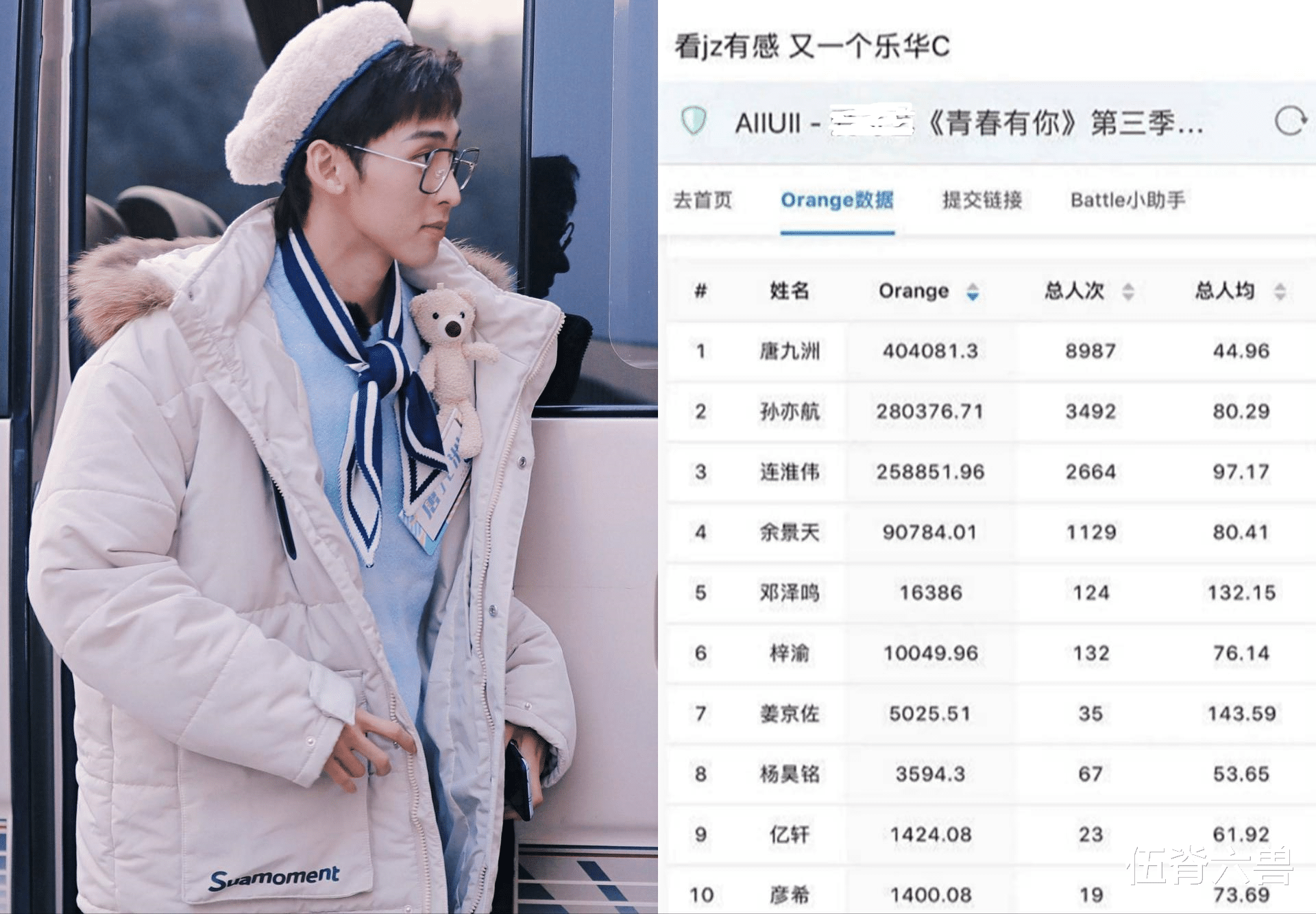 唐九洲|《青你3》数据榜：乐华唐九洲断层第1，“回锅肉”全部虎视眈眈