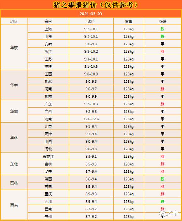 钢材市场 5月20日：果然，今天是个“有爱”的日子，东北猪价全面上涨