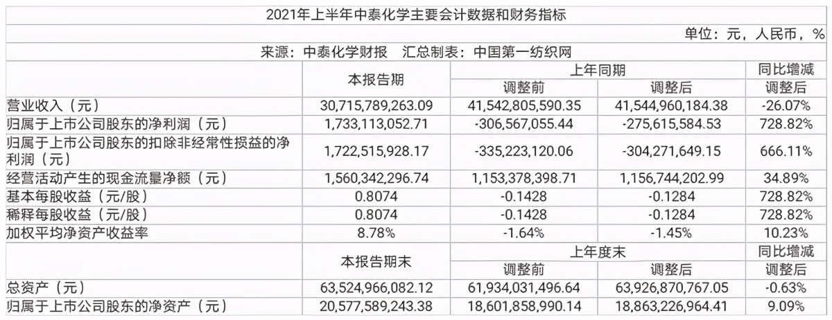中国第一纺织网|下游服装消费持续恢复，中泰化学21亿加码粘胶纤维板块增强竞争力