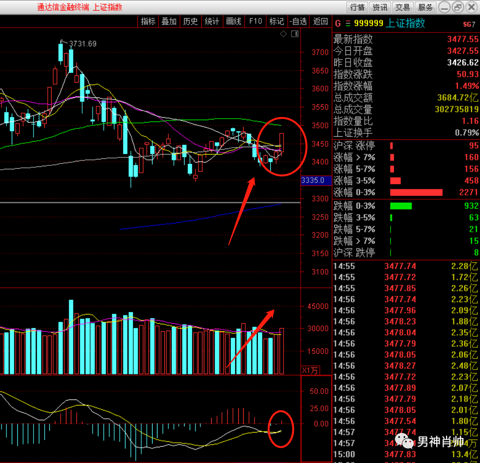 海外资金 没有所谓419,明天在攻3500
