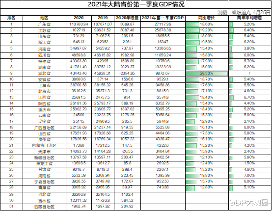 吾天说事 一季度增长乐观，初显省会担当，济南青岛双核助力山东重新起航！