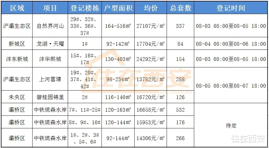 |龙湖天曜、自然界河山登记飘红，另有1388套房源即将登记！