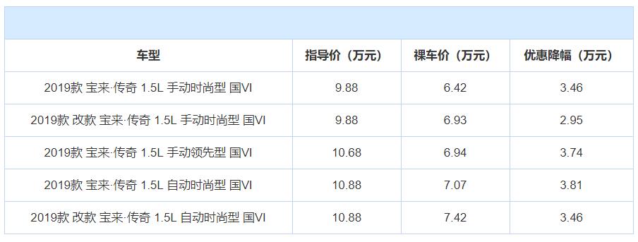 大降價！盤點3款主流合資緊湊型車優惠，朗逸最高省5.67萬-圖7