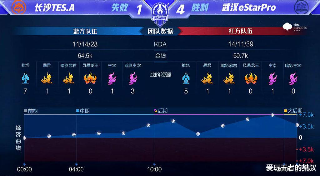 我的世界|樊叔赛评：4: 1战胜TES闯入决赛，eStar为何如此之强？