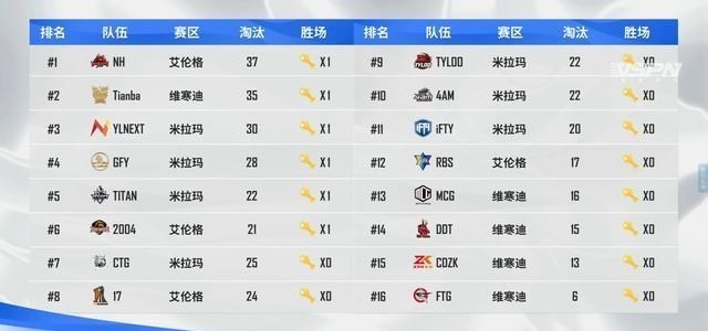 4am战队|4AM周决赛拿下两连鸡,XDD笑容逐渐嚣张,你永远可相信Forever