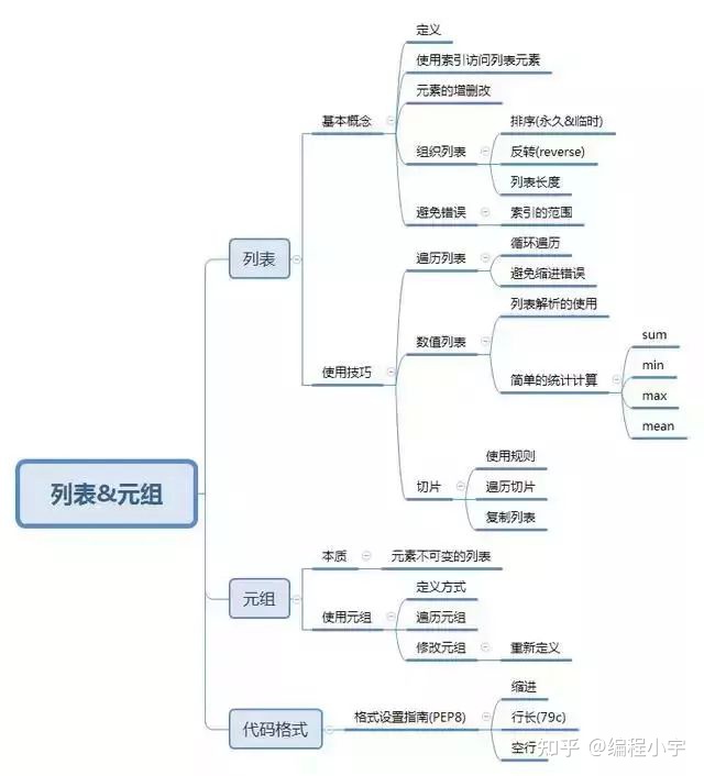 知乎|华为团队最新打造的python，整整20个G，附零基础入门Python思维导图！！！