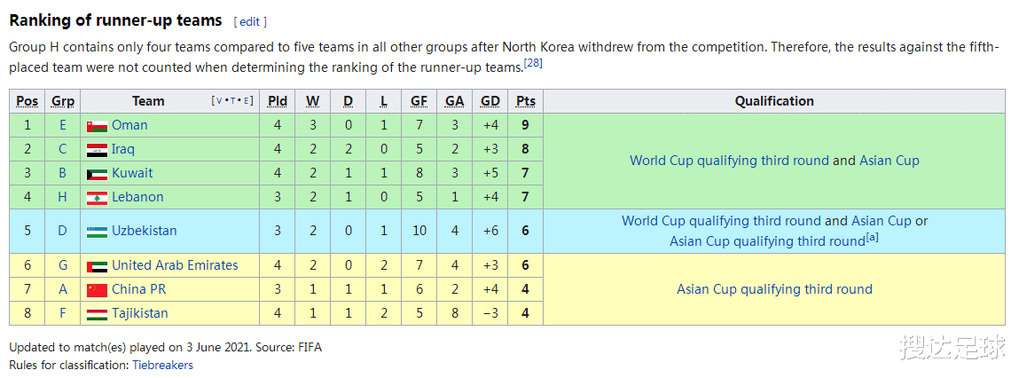 国足|4-0!他们夺回晋级12强赛主动权,国足却绝望了:排名跌至第7