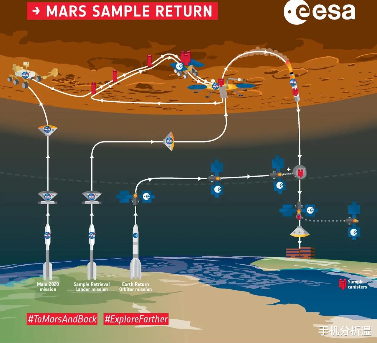 物理学家 美国打算咋样把火星岩石和土壤样本弄回地球？