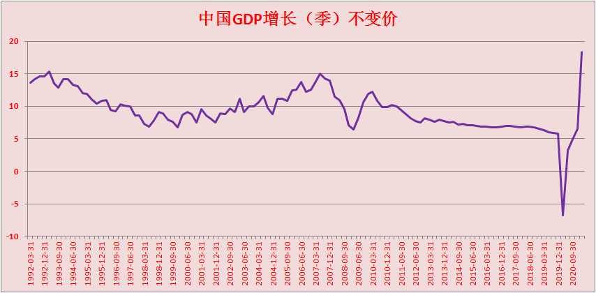 GDP 24.93万亿！2021中国第一季度GDP同比增长18.3%，创世界纪录