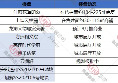 合肥|合肥西南打新动态！高新难于上青天，蜀山6大新盘要出山！