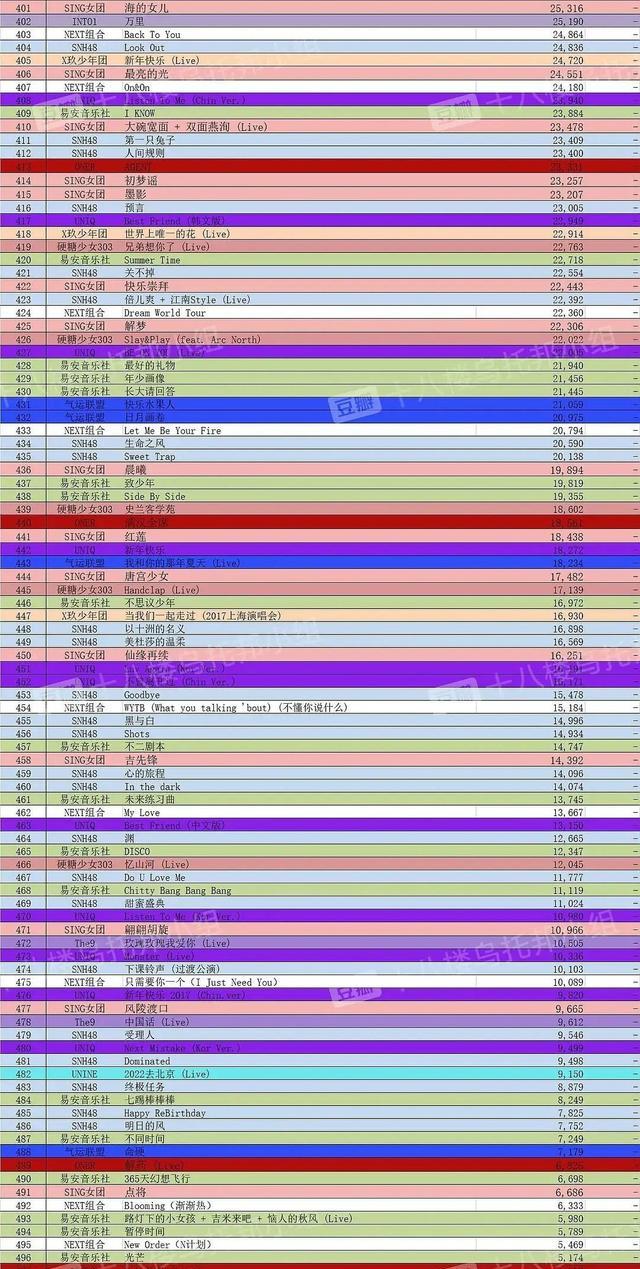 肖战|国内偶像团体歌曲收藏排名出炉，TFBOYS仅第二，冠军得主当之无愧