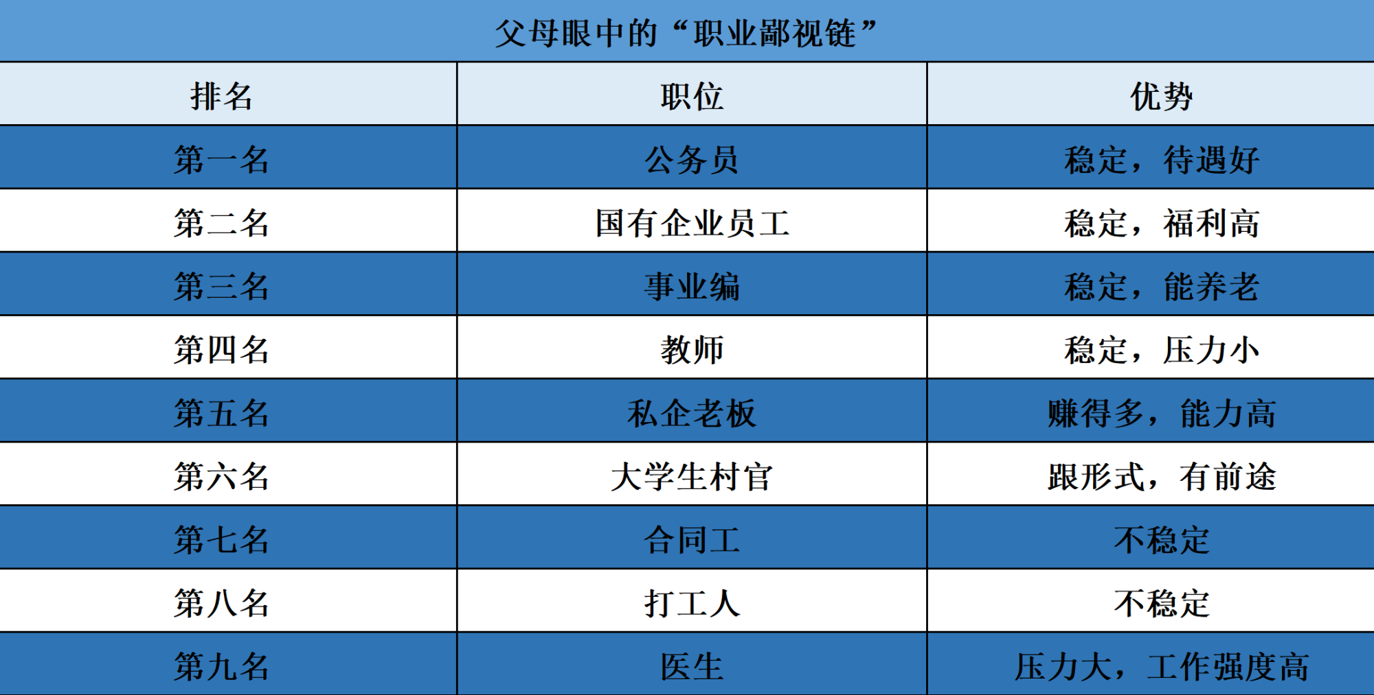 医生|父母眼中的“职业鄙视链”出炉：铁饭碗傲居榜首，医生却不见踪影
