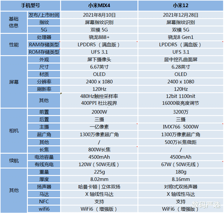 小米科技|小米12和小米MIX4对比：谁的性价比更高？