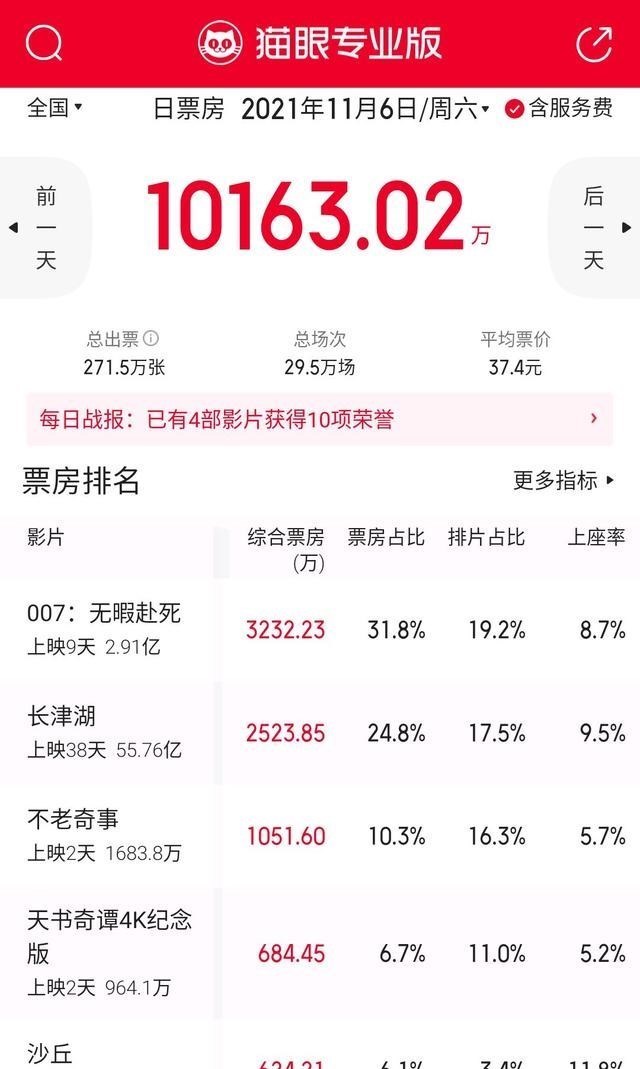 乔祖望|王传君《不老奇事》周六收1051万，吴京《长津湖》收2523万