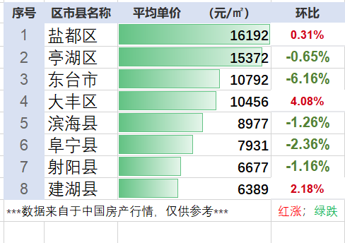盐城|5个区县下跌！江苏省盐城市最新的12月房产行情