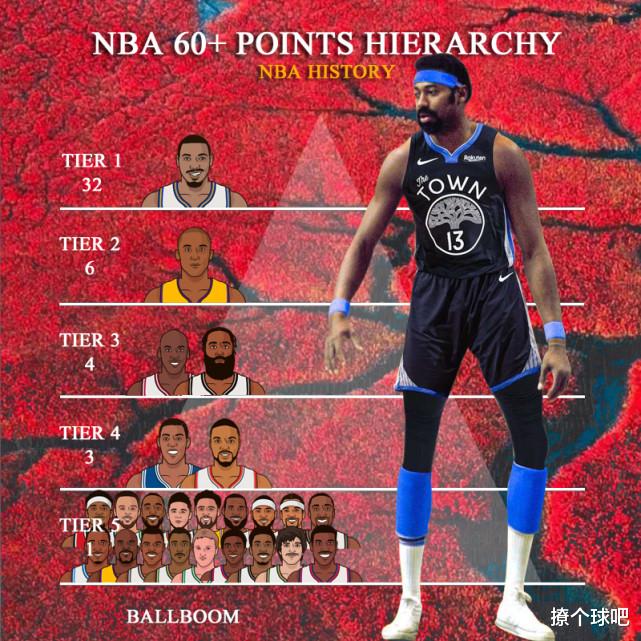 梅西|美媒将NBA25位60分球星分5档，詹姆斯库里5档，哈登乔丹3档，现役9人轰60分
