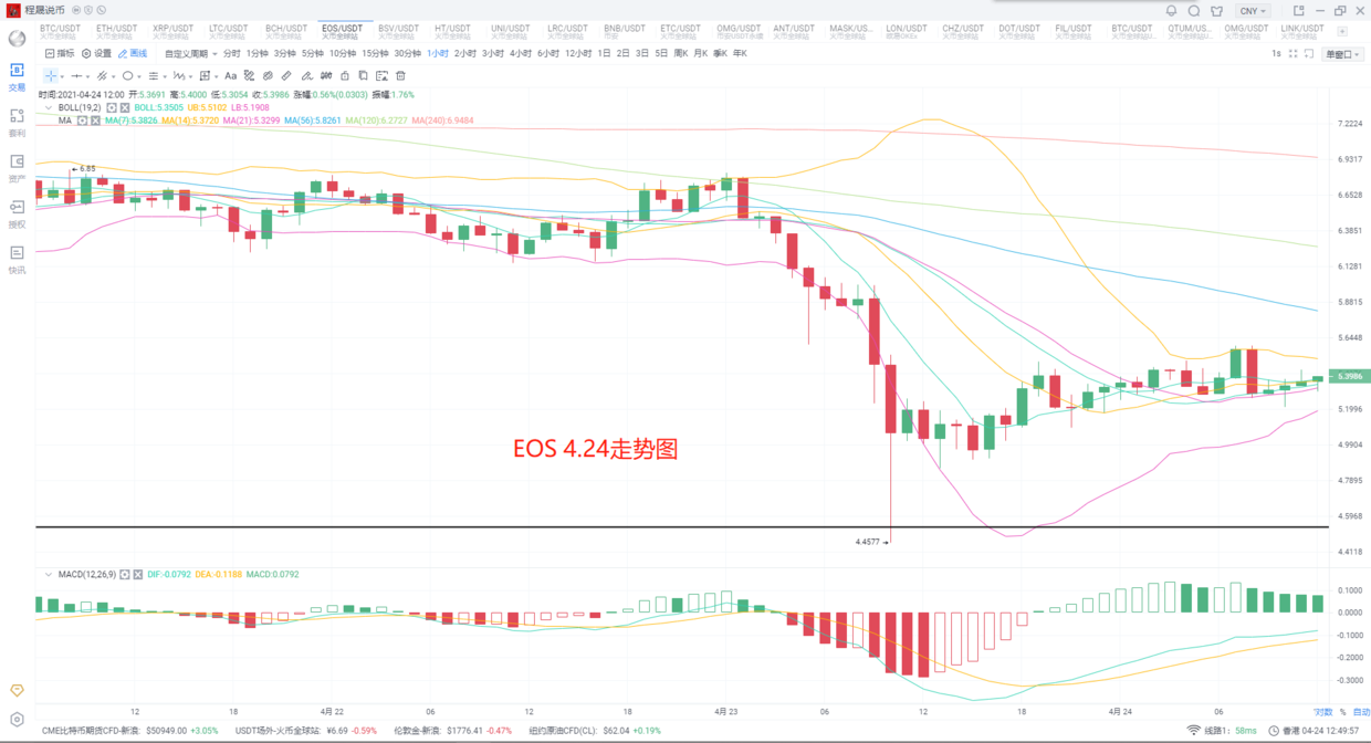  2021.4.24程晟说币 交易所现身，恐慌有所缓解之下多头发力中