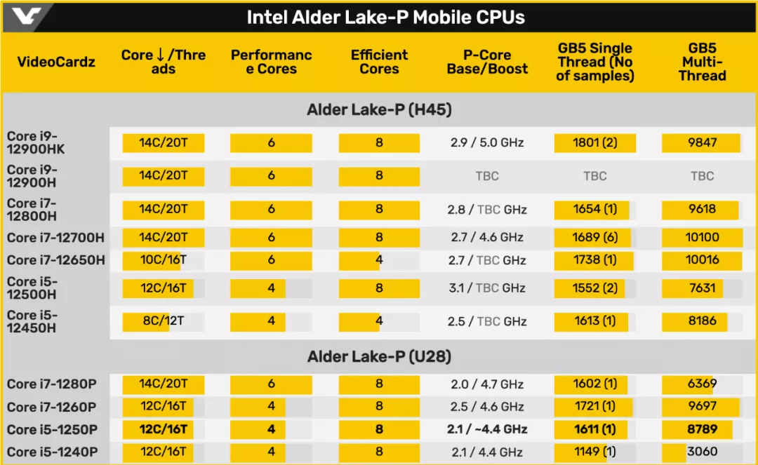 英特尔|28W低功耗i5性能超锐龙5600X，Intel 12代的硬菜原来还没发