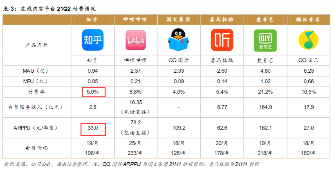 知乎|9个月亏损9亿，知乎为什么还不盈利？