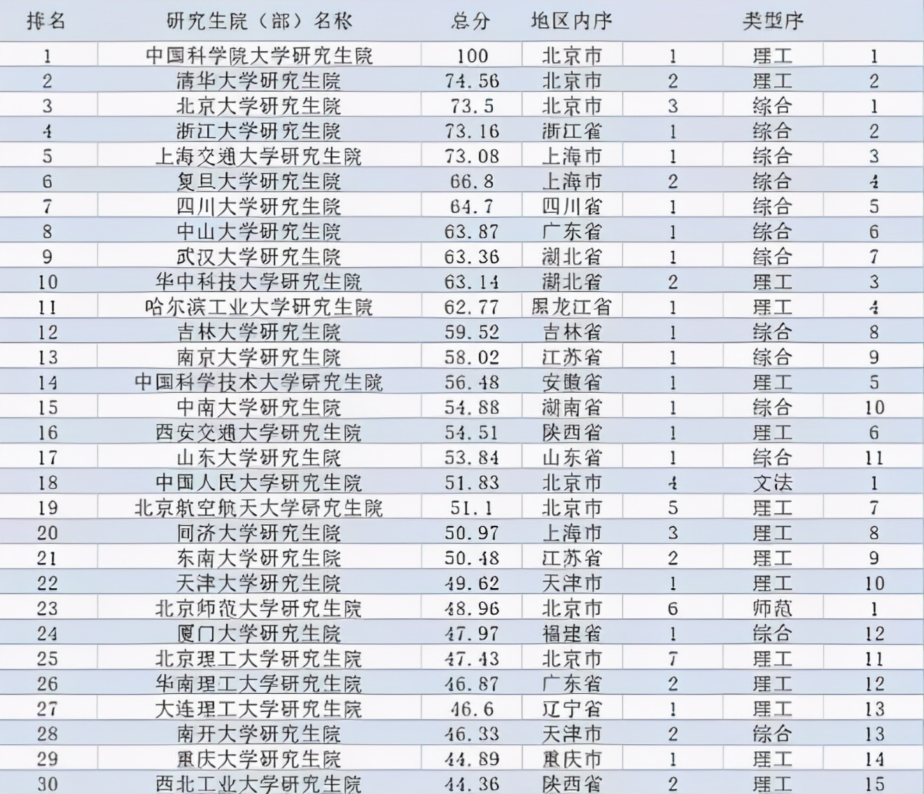 大树说教育|全国“研究生院”排行，清华北大未居榜首，垫底985高校略显尴尬