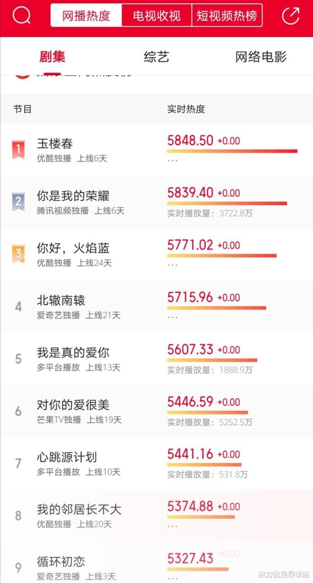 玉楼春|电视剧网播热度“大洗牌”：《玉楼春》逆袭，《荣耀》排名下降，宋茜后劲不足