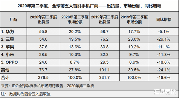 红米手机|华为拥有影响世界很多领域格局的力量