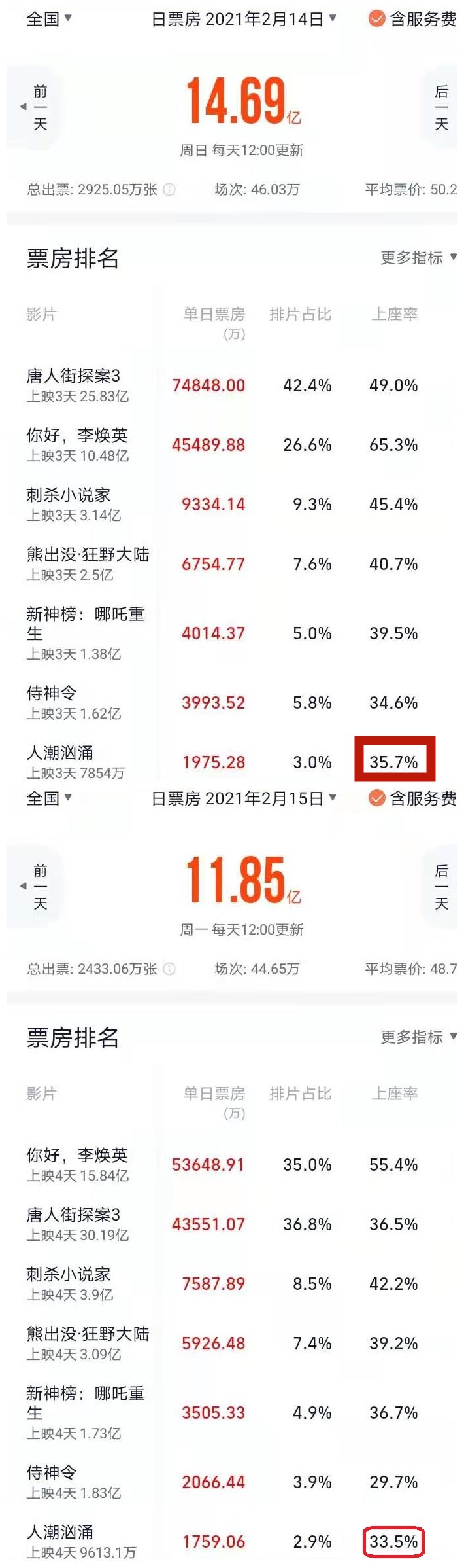 人潮汹涌|《人潮汹涌》上座率连续2天超越《唐探3》，刘德华“左右互搏”