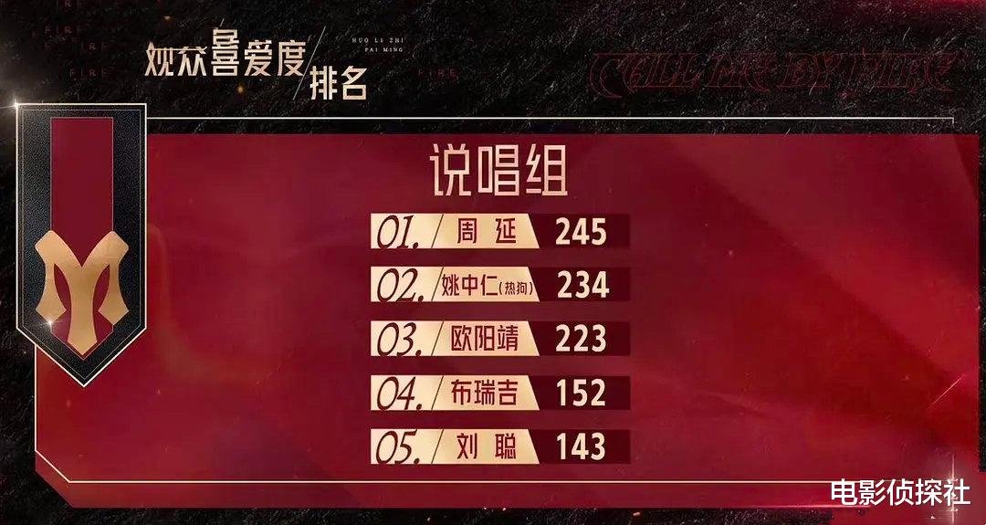 陈小春|《披荆斩棘的哥哥》初舞台分差大，陈小春实至名归，张晋让人意外