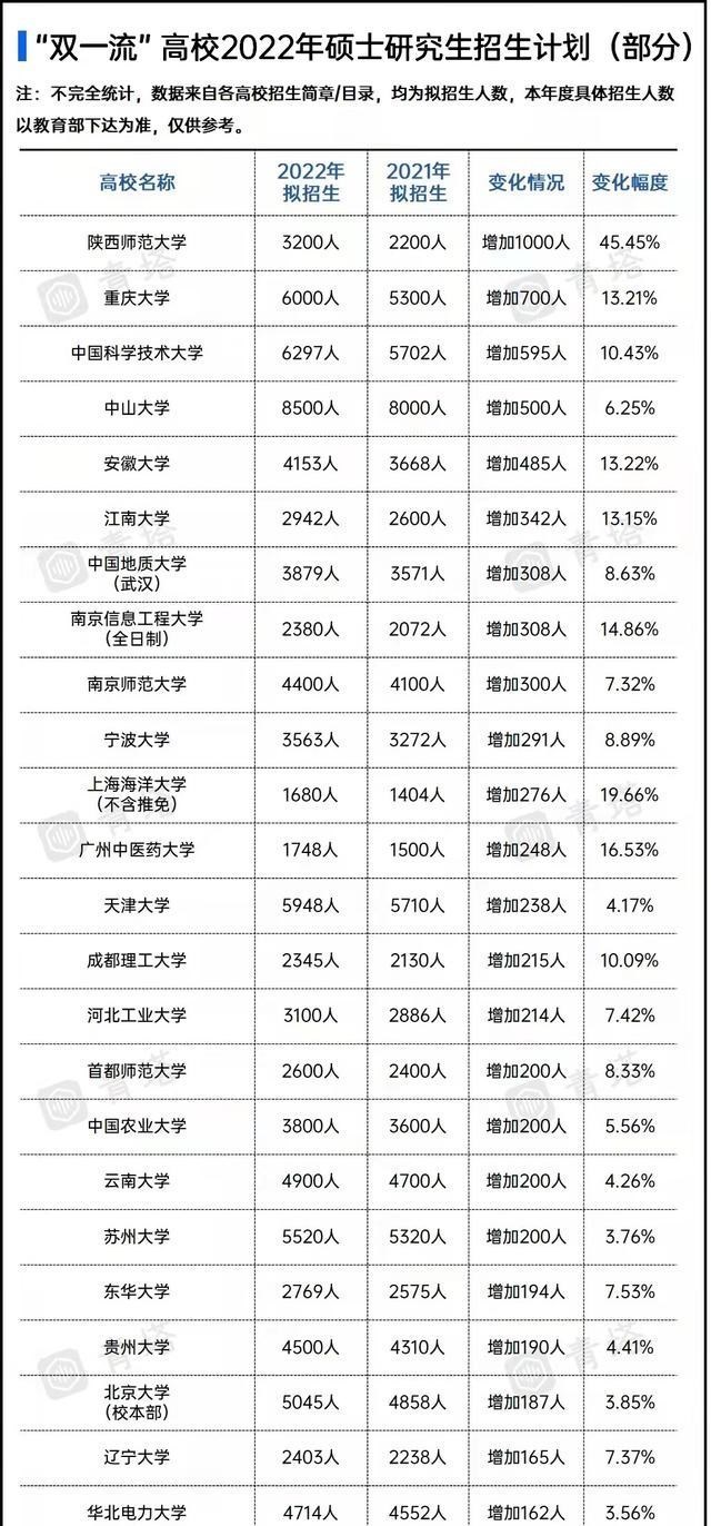 高校|双一流高校公布硕士招生人数，扩招很明显，考研将更容易