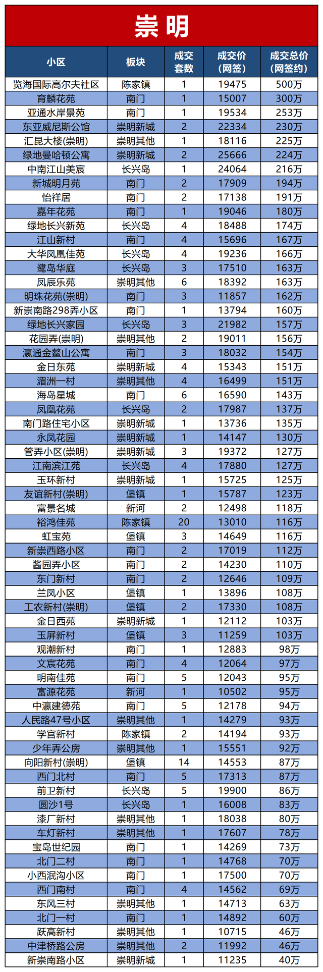 购房置业|上海2021年7月二手房成交约21076套！各个小区网签数据发布！