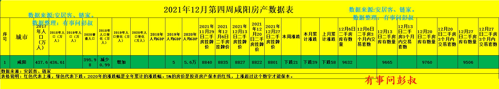 咸阳|咸阳跌至8801元，咸阳楼市还有希望超过西安吗？