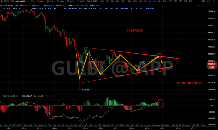 比特幣 諸葛日報：比特幣本周收陽，為下周打開空間