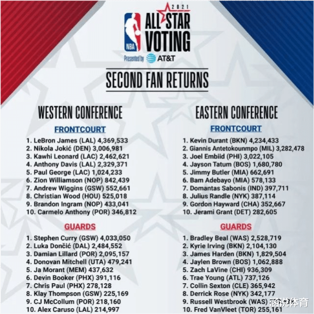 勒布朗·詹姆斯|436万！詹姆斯反超杜兰特，领先13万仍不保险，上亲友团拉票