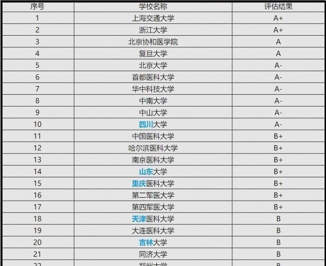 若珍|教育部最新一轮学科排名出炉，医学专业：川大第10，第1想不到