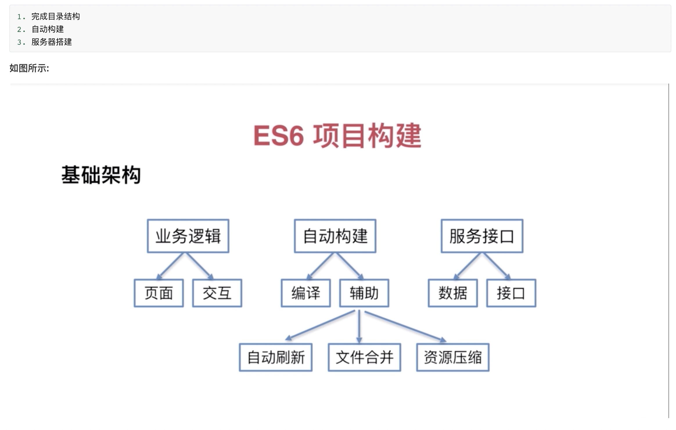 自动化|ES6基础——环境构建、任务自动化、服务器搭建
