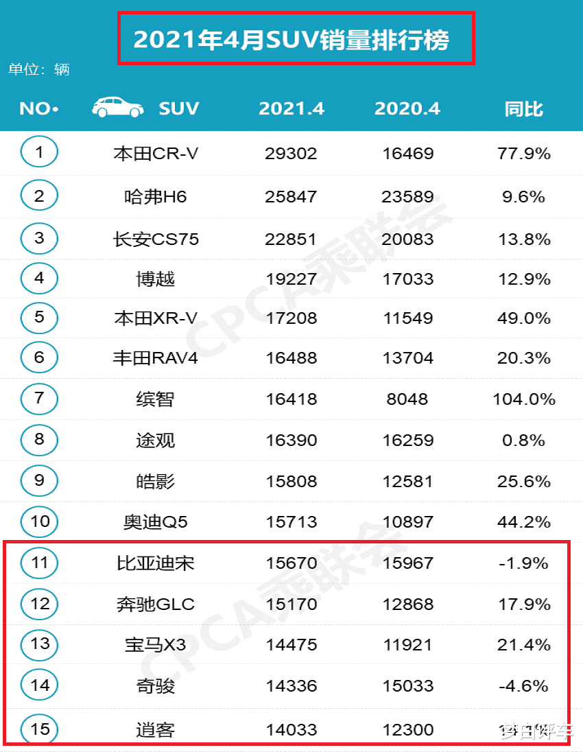 官宣！4月份SUV銷量排名出爐：本田CR-V奪冠，博越前五，逍客墊底！-圖3