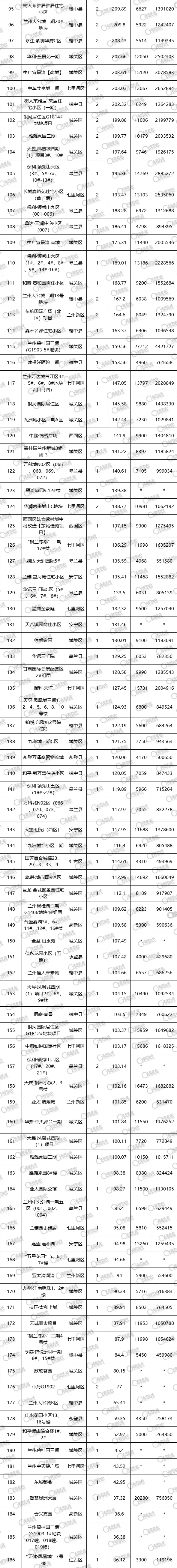 兰州|兰州上周成交房源733套 成交金额约7.88亿元