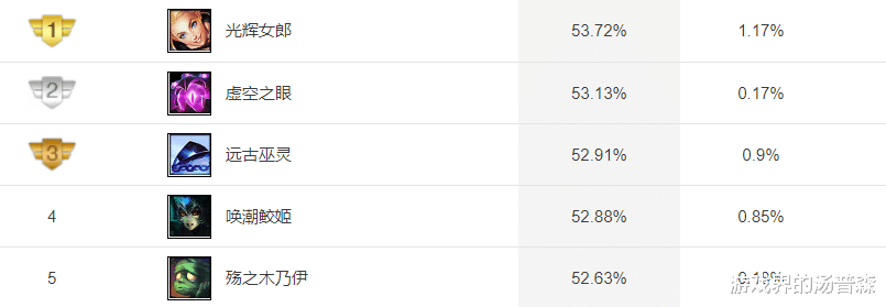 娜美|英雄联盟：娜美胜率直线飙升！电刑娜美爆发高，辅助也能C！